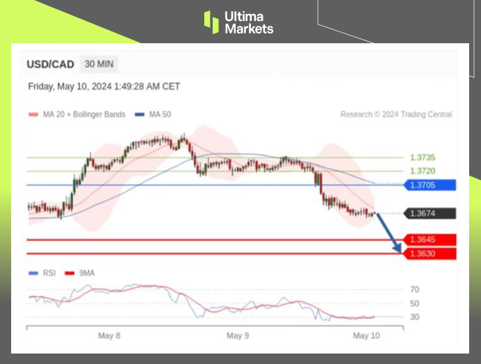 Ultima Markets[Market Analysis] Reaching Support Level, Employment Data or CAD Assistance...136 / author:Ultima_Markets / PostsID:1728294