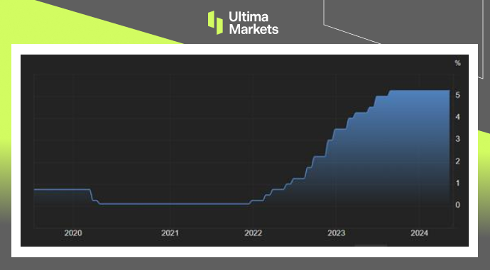 Ultima Markets[Market Hotspot] Official Relaxation of Interest Rate Reduction Plan, UK Stocks Rush towards Calendar...752 / author:Ultima_Markets / PostsID:1728295