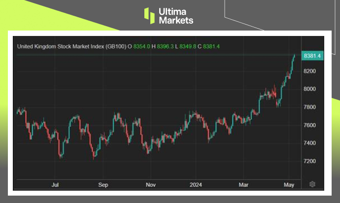 Ultima Markets[Market Hotspot] Official Relaxation of Interest Rate Reduction Plan, UK Stocks Rush towards Calendar...691 / author:Ultima_Markets / PostsID:1728295