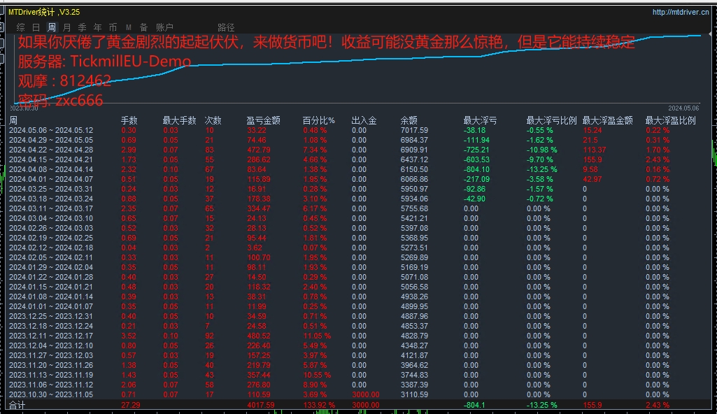 Trend Gold HedgingEA，单量多、盈利强为特点捕捉黄金价格趋势...985 / author:Old Cat / PostsID:1728273