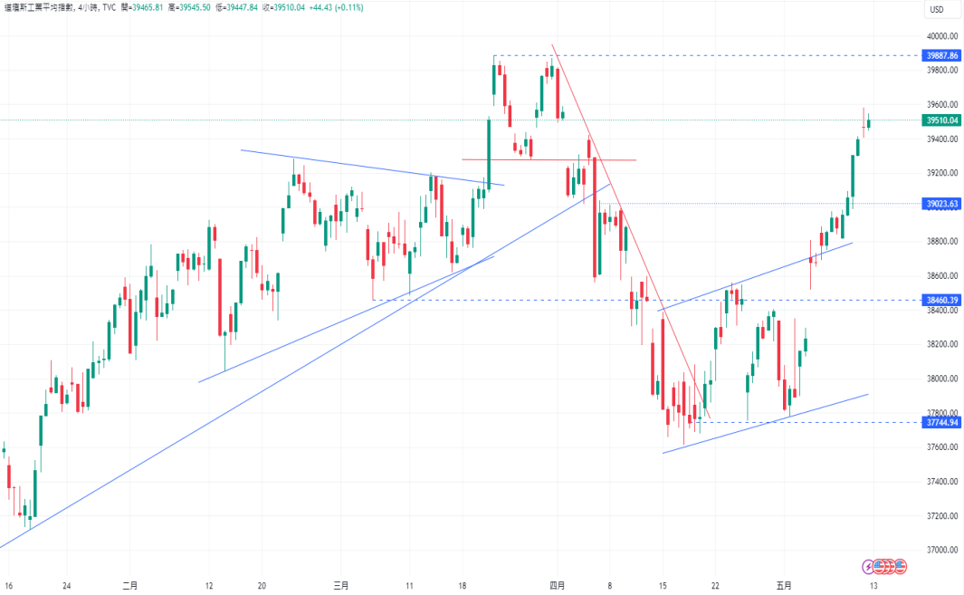 CPT Markets 【行情快报】欧央比美急于降息! 降息乐观情绪支...726 / author:CPT / PostsID:1728307