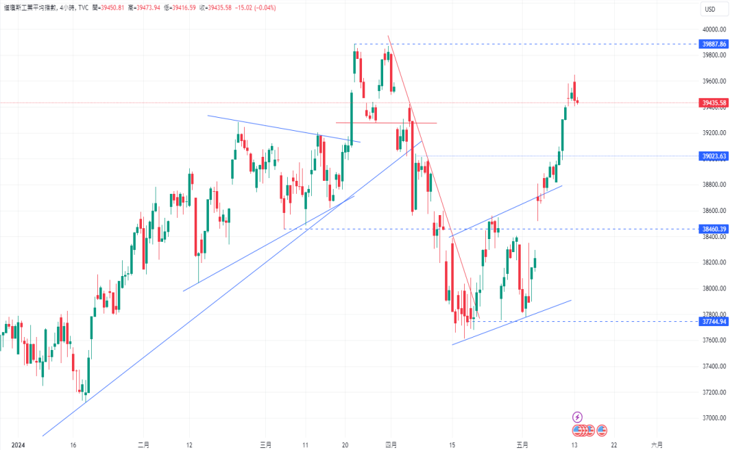 CPT Markets 【行情快报】日央递出鹰派讯号! 美股反弹行情能...303 / author:CPT / PostsID:1728318