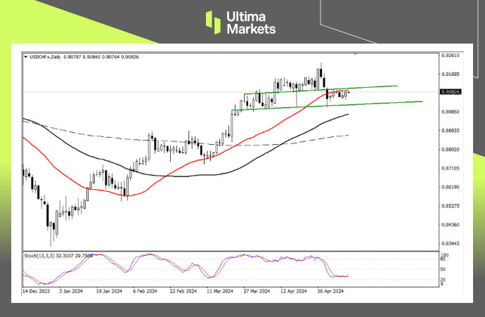 Ultima Markets：【行情分析】瑞郎波动率收窄，双重阻力阻止...703 / author:Ultima_Markets / PostsID:1728320