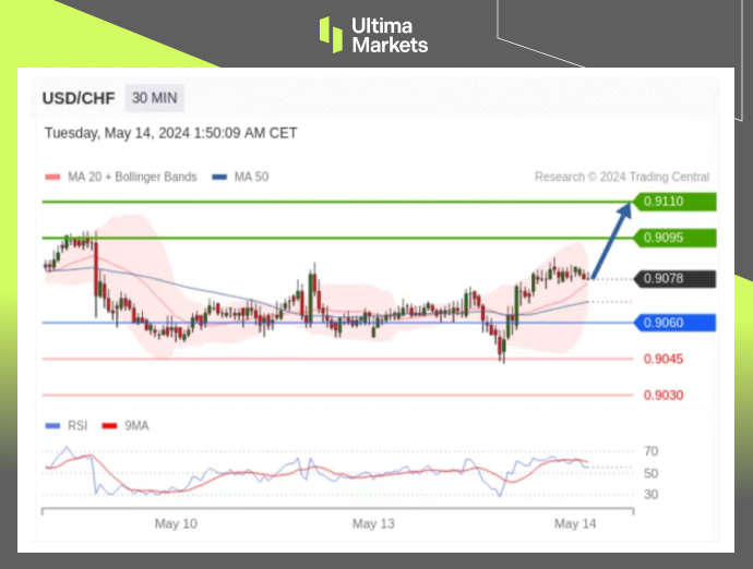 Ultima Markets：【行情分析】瑞郎波动率收窄，双重阻力阻止...65 / author:Ultima_Markets / PostsID:1728320