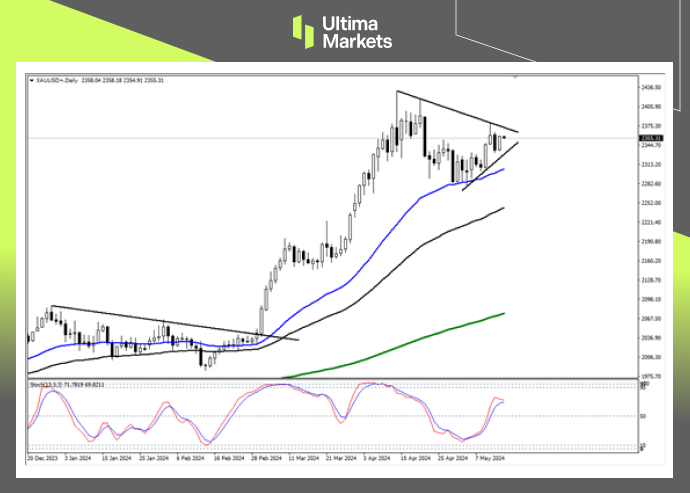 Ultima Markets：【行情分析】通胀数据或验证鲍威尔观点，黄...203 / author:Ultima_Markets / PostsID:1728330