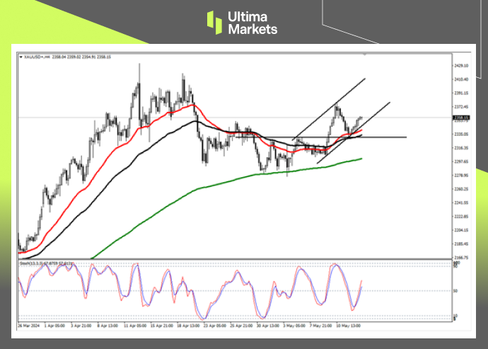Ultima Markets：【行情分析】通胀数据或验证鲍威尔观点，黄...705 / author:Ultima_Markets / PostsID:1728330