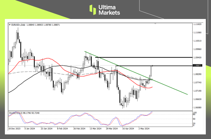 Ultima Markets：【行情分析】美联储降息概率大增，欧元突破...153 / author:Ultima_Markets / PostsID:1728337