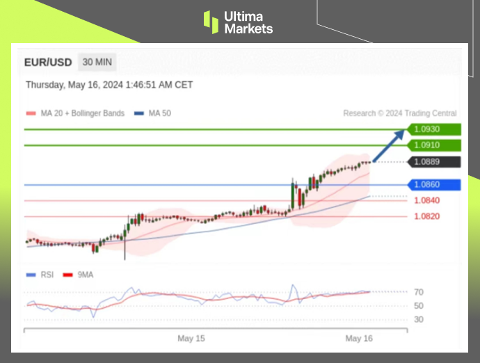 Ultima Markets：【行情分析】美联储降息概率大增，欧元突破...817 / author:Ultima_Markets / PostsID:1728337