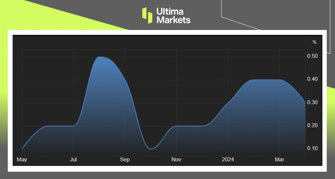 Ultima Markets：【市场热点】零售放缓通胀降温，9月降息可...377 / author:Ultima_Markets / PostsID:1728338