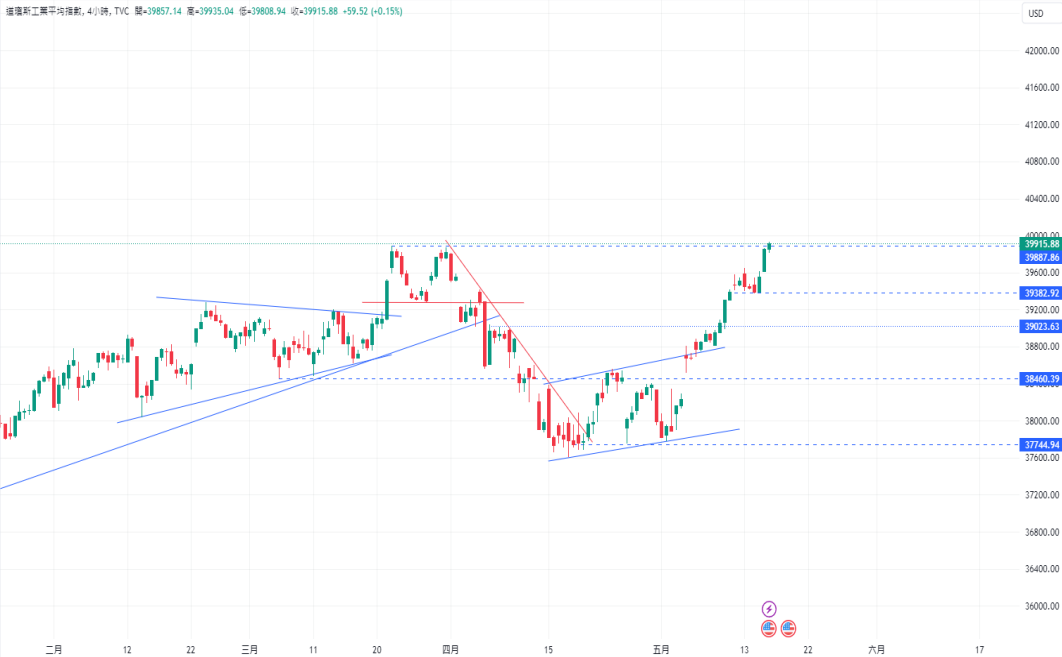 CPT Markets 【行情快报】市场大变脸，美股三大指数同创新...295 / author:CPT / PostsID:1728340