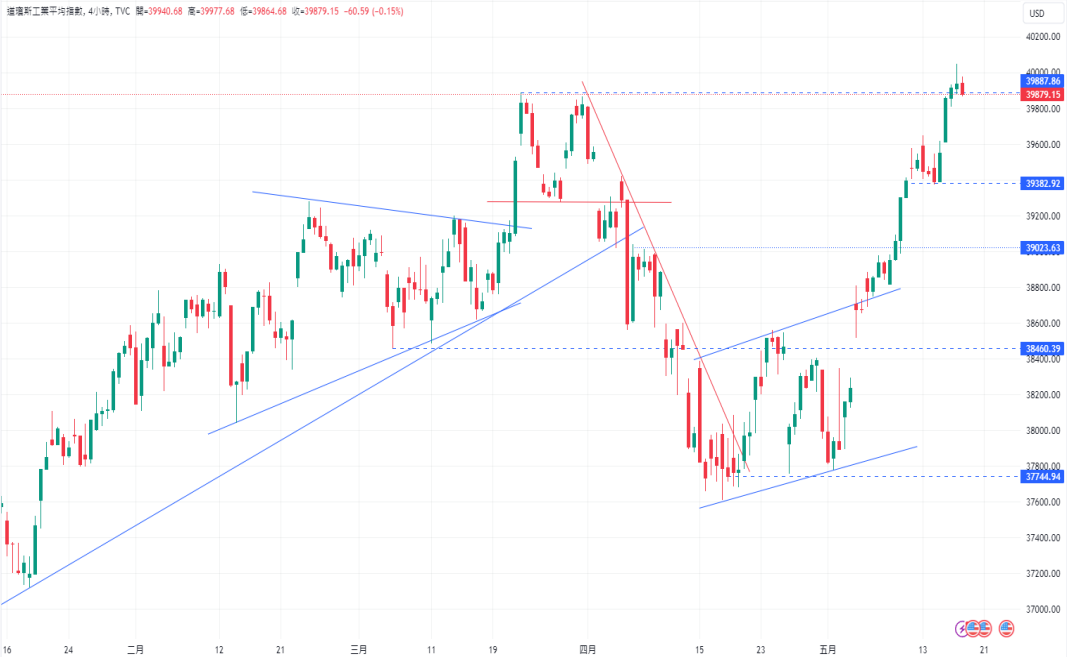 CPT Markets 【行情快报】美上周初领失业金人数「不增反减...560 / author:CPT / PostsID:1728353