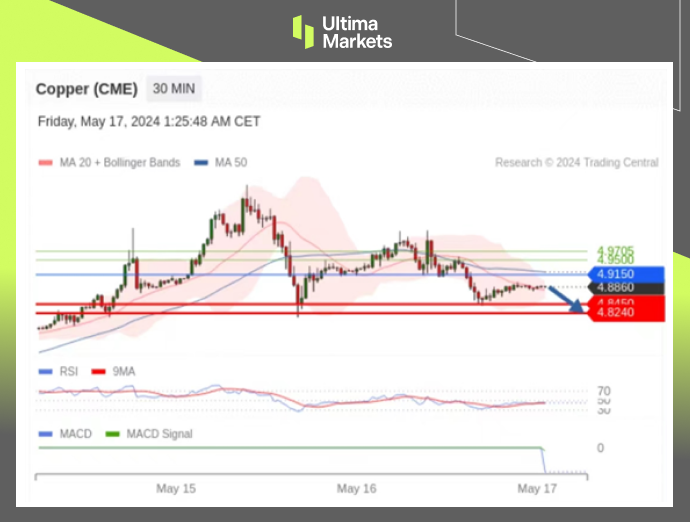 Ultima Markets[Market Analysis] Position Extension Cooling Copper Prices, Short term or Facing...432 / author:Ultima_Markets / PostsID:1728354