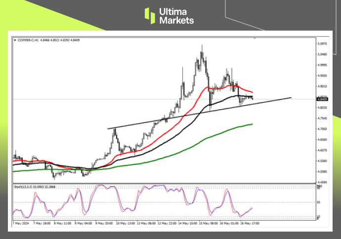 Ultima Markets[Market Analysis] Position Extension Cooling Copper Prices, Short term or Facing...945 / author:Ultima_Markets / PostsID:1728354