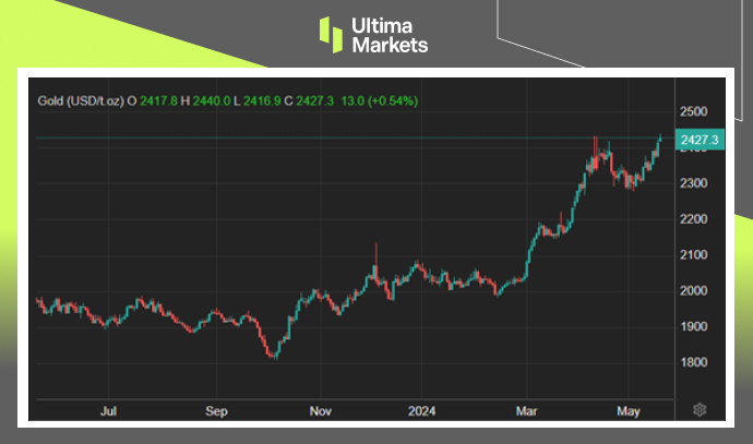 Ultima Markets：【市场热点】贵金属狂飙，黄金刷新高白银紧...456 / author:Ultima_Markets / PostsID:1728369