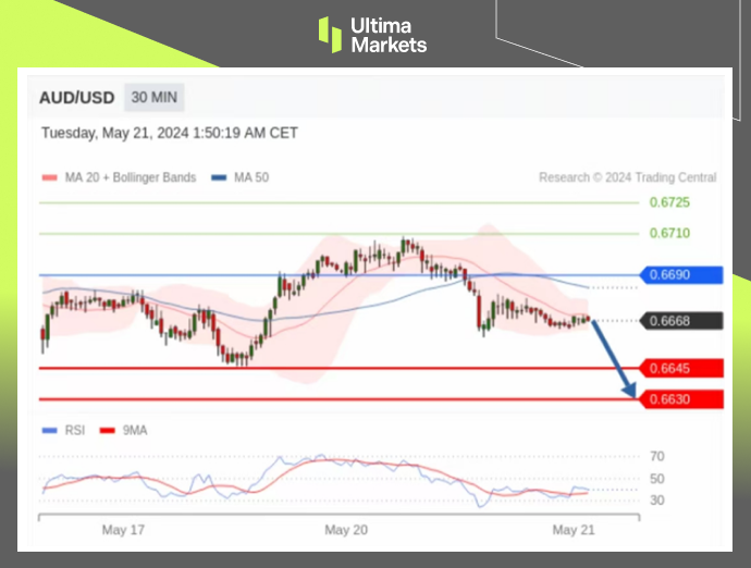 Ultima Markets：【行情分析】会议纪要无关紧要，澳元基本面...510 / author:Ultima_Markets / PostsID:1728381
