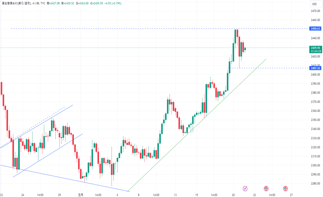 CPT Markets 【行情快报】金价站回2400美元大关，后市唱旺! ...218 / author:CPT / PostsID:1728382