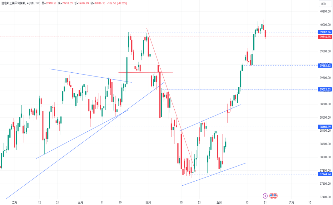 CPT Markets 【行情快报】道琼争夺4万点防线！ Fed态度谨慎，...544 / author:CPT / PostsID:1728383