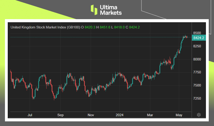 Ultima Markets：【市场热点】工矿业股强势助攻，英指英镑高...502 / author:Ultima_Markets / PostsID:1728387