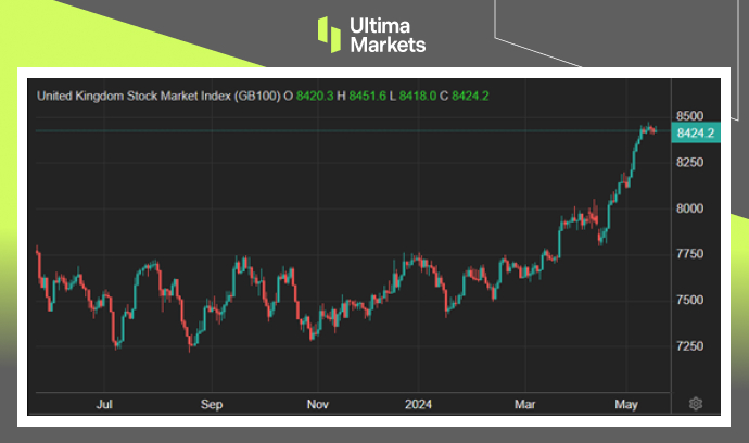 Ultima Markets：【市场热点】工矿业股强势助攻，英指英镑高...722 / author:Ultima_Markets / PostsID:1728387