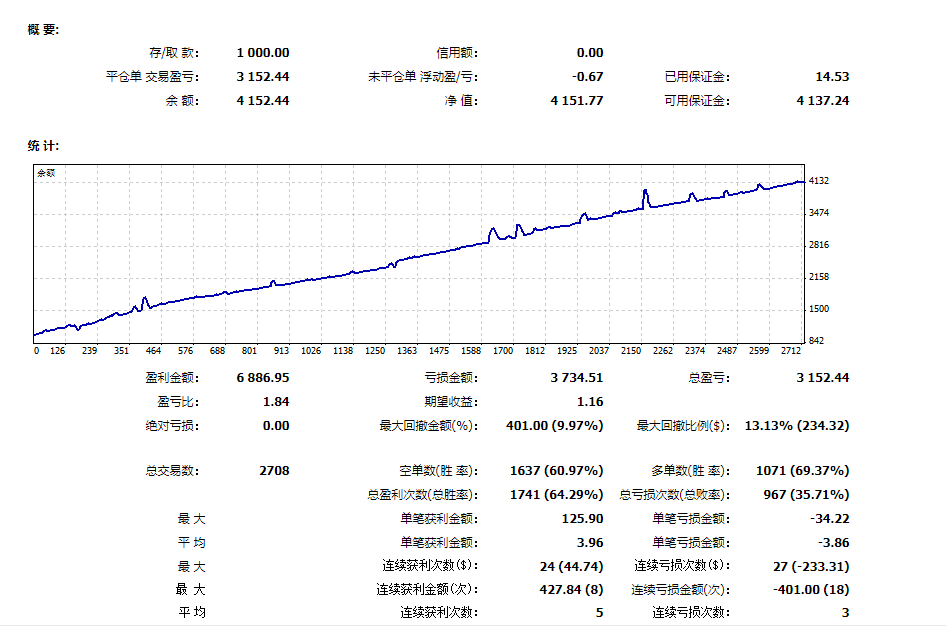 Trend Gold HedgingEA，单量多、盈利强为特点捕捉黄金价格趋势...827 / author:Old Cat / PostsID:1728273