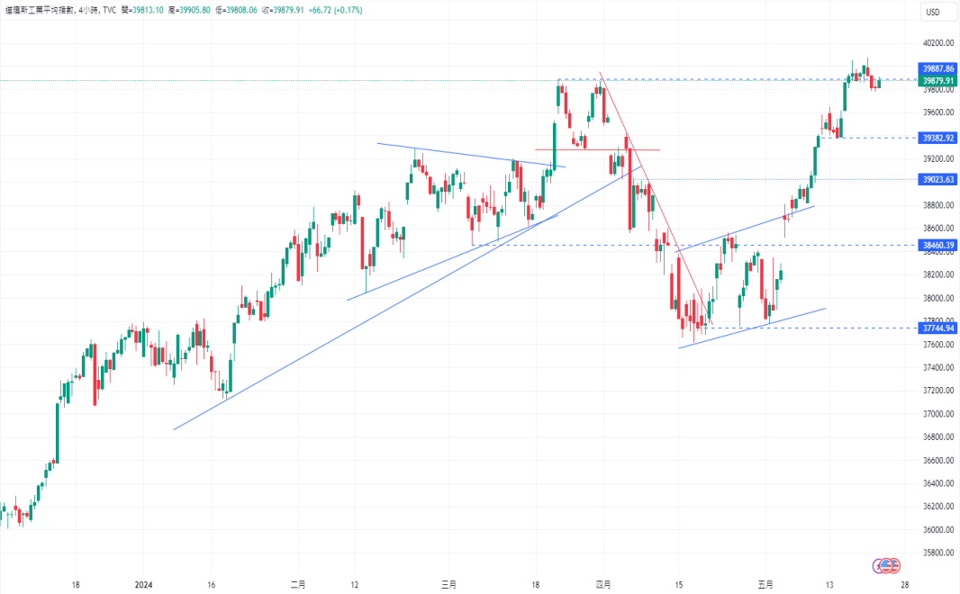 CPT Markets 【行情快报】美联储官员不轻言降息! 市场静待欧...743 / author:CPT / PostsID:1728399