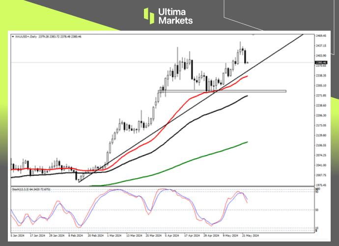 Ultima Markets：【行情分析】纪要暗示降息路径，黄金即将陷...895 / author:Ultima_Markets / PostsID:1728406