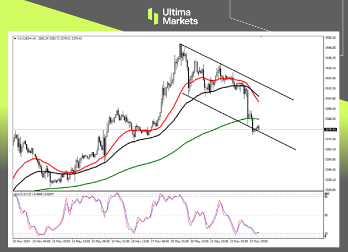 Ultima Markets：【行情分析】纪要暗示降息路径，黄金即将陷...550 / author:Ultima_Markets / PostsID:1728406