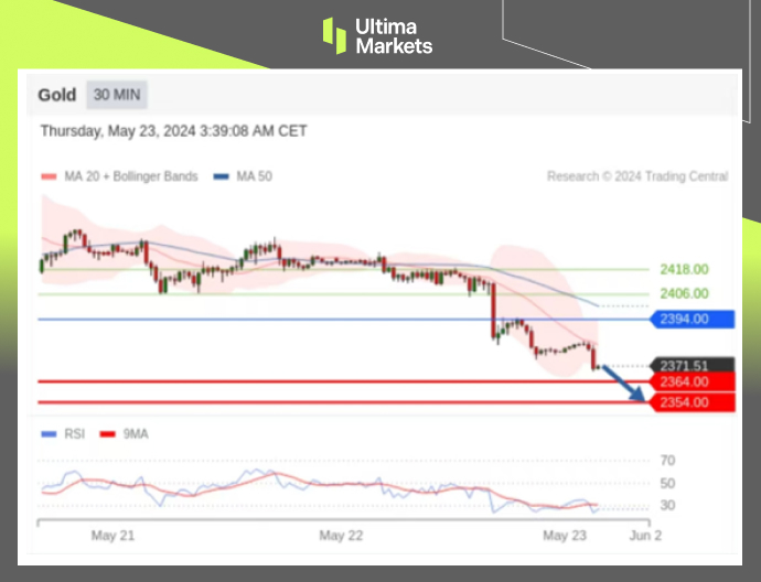 Ultima Markets：【行情分析】纪要暗示降息路径，黄金即将陷...709 / author:Ultima_Markets / PostsID:1728406