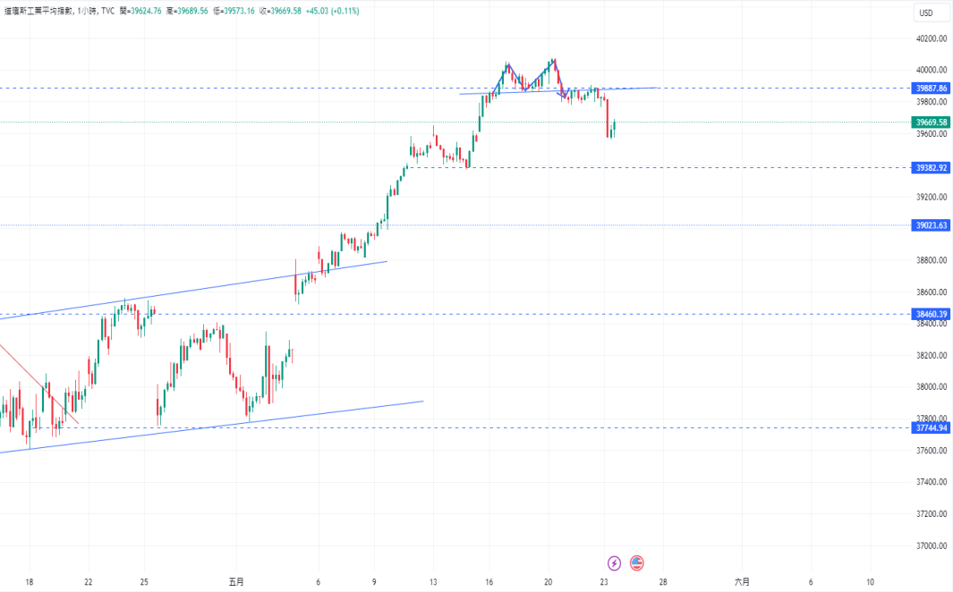 CPT Markets 【行情快报】Fed会议纪要揭示降息之路漫长! Export...445 / author:CPT / PostsID:1728411