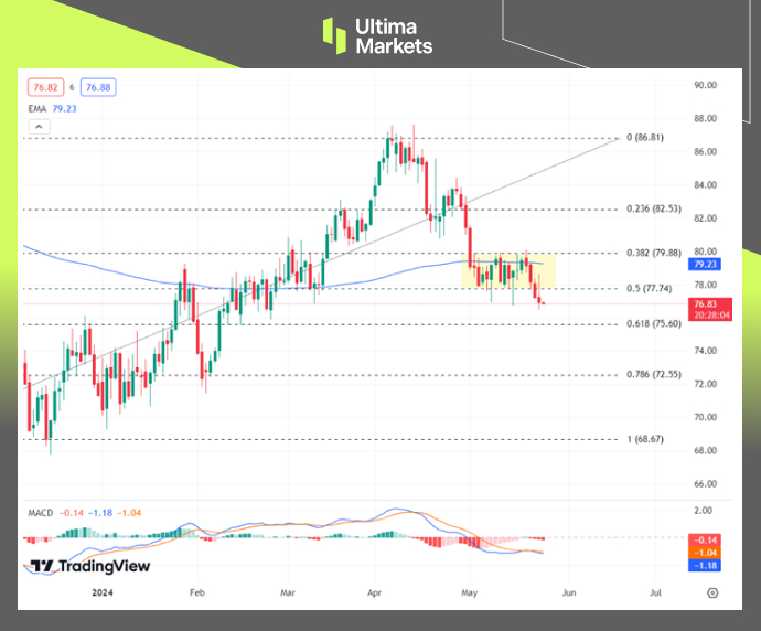 Ultima Markets：【行情分析】需求担扰主导，原油价格下挫337 / author:Ultima_Markets / PostsID:1728422