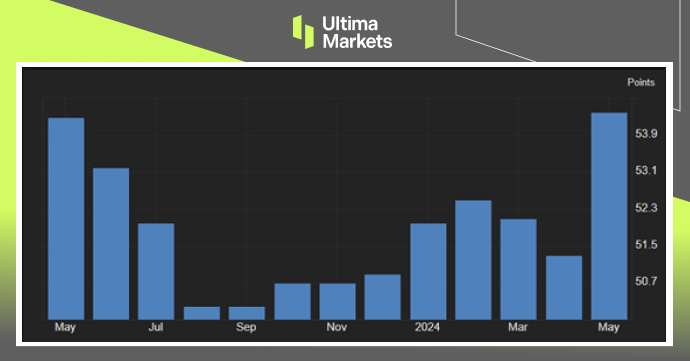 Ultima Markets：【市场热点】商业活动步伐加快，浇熄华尔街...789 / author:Ultima_Markets / PostsID:1728423