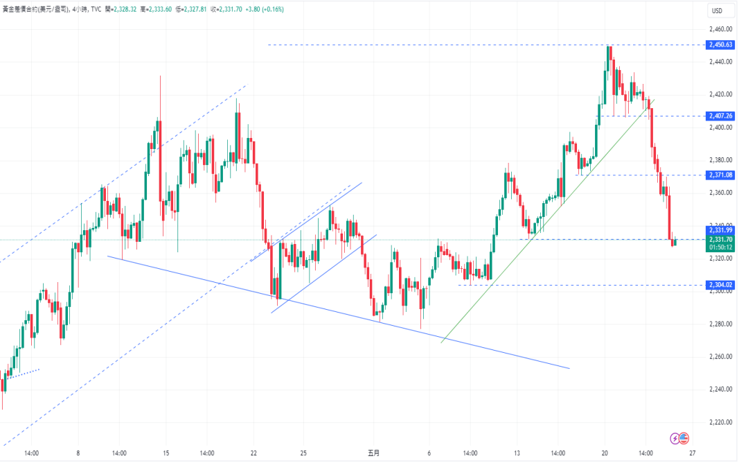 CPT Markets 【行情快报】国际金价一夜跳水! 美联储加息忧虑...884 / author:CPT / PostsID:1728425