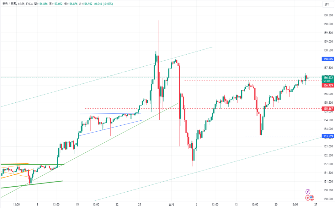 CPT Markets 【行情快报】日本5月制造业活动首见年度扩张! ...600 / author:CPT / PostsID:1728426
