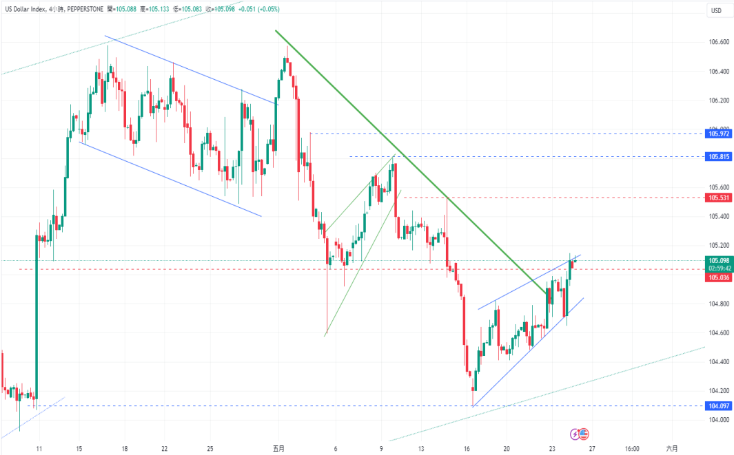 CPT Markets 【行情快报】日本5月制造业活动首见年度扩张! ...69 / author:CPT / PostsID:1728426
