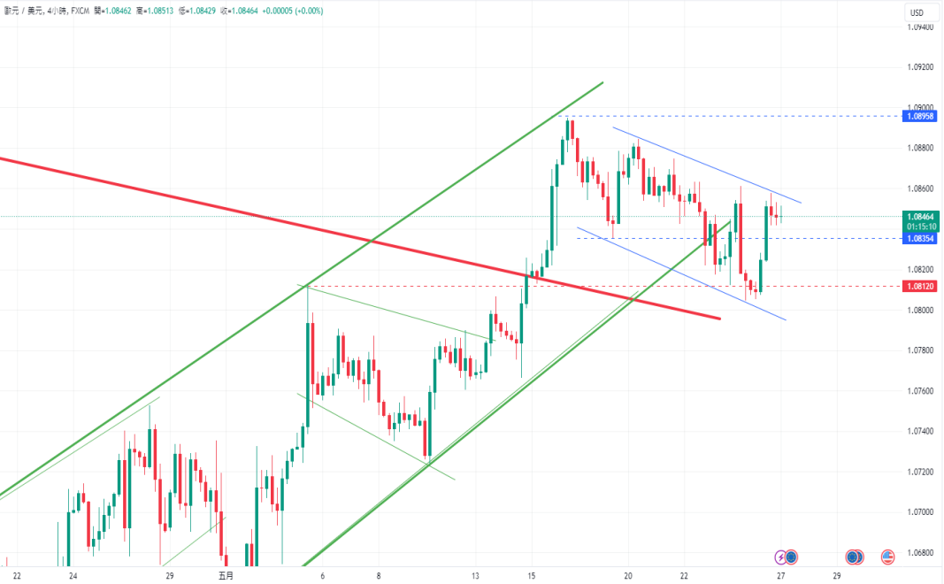 CPT Markets 【主题研究】超预期经济指标推动美元走高！ ECB...491 / author:CPT / PostsID:1728442