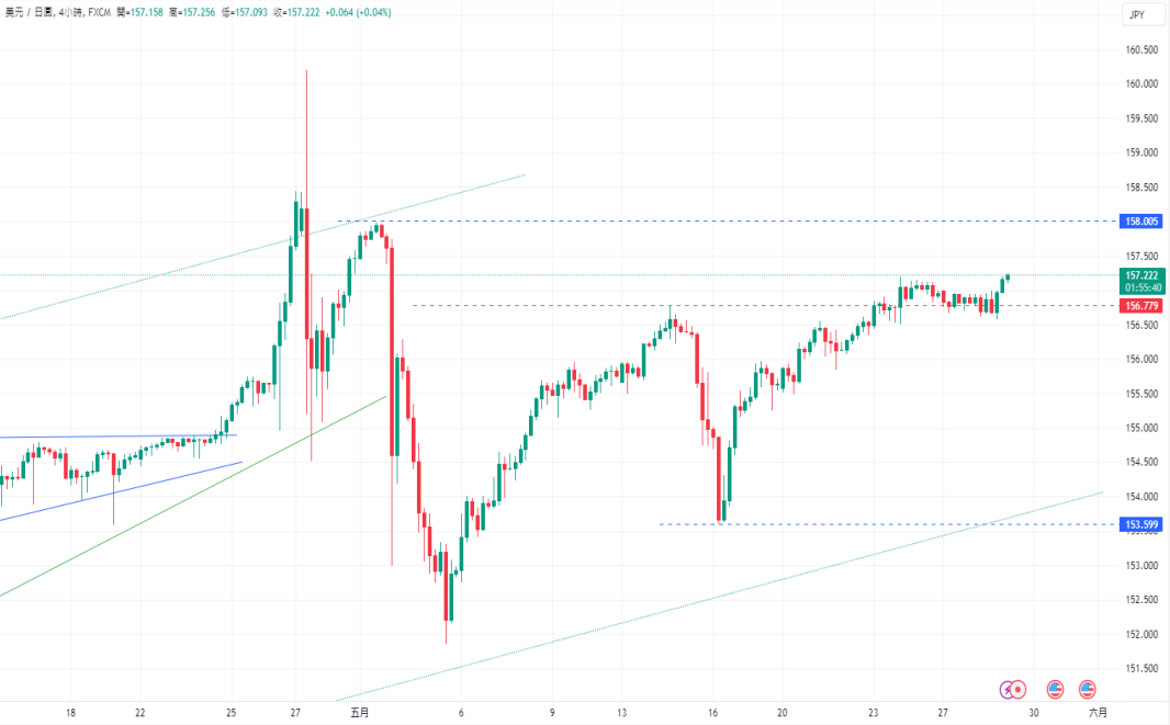CPT Markets 【行情快报】降息希望渺茫! Focus onGDPandPCE对美...230 / author:CPT / PostsID:1728468