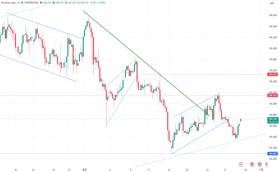 CPT Markets 【行情快报】降息希望渺茫! Focus onGDPandPCE对美...254 / author:CPT / PostsID:1728468