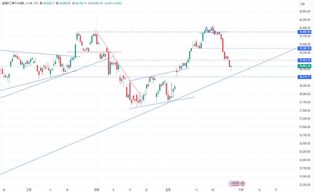 CPT Markets 【行情快报】降息希望渺茫! Focus onGDPandPCE对美...26 / author:CPT / PostsID:1728468