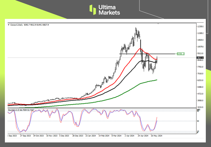 Ultima Markets：【行情分析】疯狂的可可卷土重来，关键看...152 / author:Ultima_Markets / PostsID:1728469