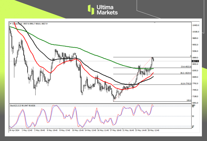 Ultima Markets：【行情分析】疯狂的可可卷土重来，关键看...7 / author:Ultima_Markets / PostsID:1728469