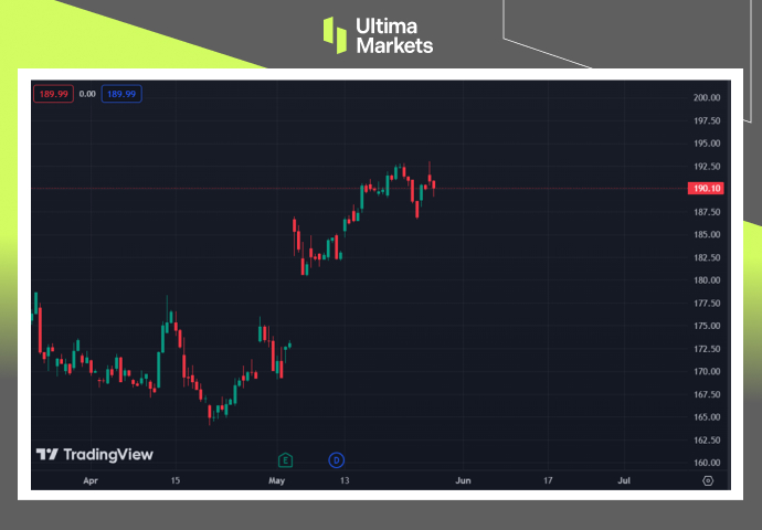 Ultima Markets: 【 Market hotspots 】iPhone在中国出货量增长，苹果股...527 / author:Ultima_Markets / PostsID:1728470