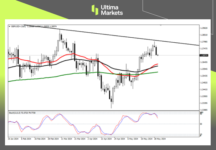 Ultima Markets：【行情分析】妖磅稍作休息，政策差异仍支撑...146 / author:Ultima_Markets / PostsID:1728486