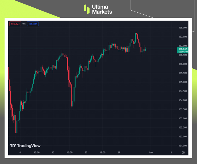 Ultima Markets：【市场热点】工业产出不佳，日元持续走软527 / author:Ultima_Markets / PostsID:1728495