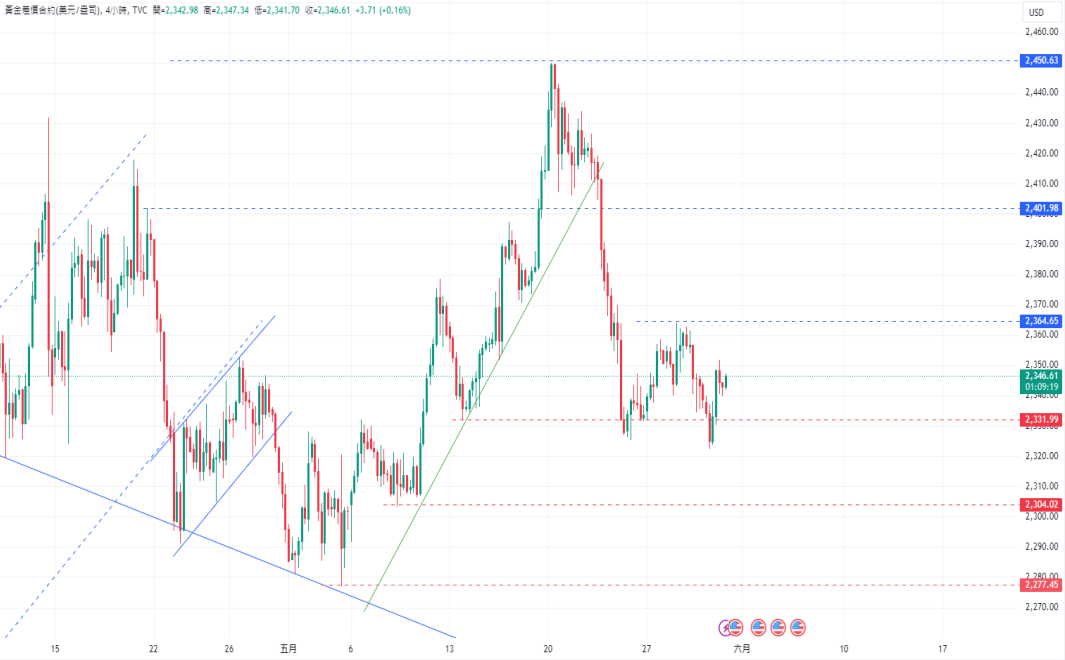 CPT Markets 【行情快报】金价成功反弹，稳住2330USD support point...89 / author:CPT / PostsID:1728498