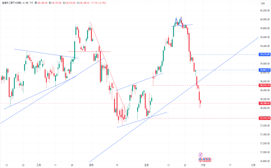 CPT Markets 【行情快报】美国第一季GDP成长率下修至1.3%! city...341 / author:CPT / PostsID:1728499