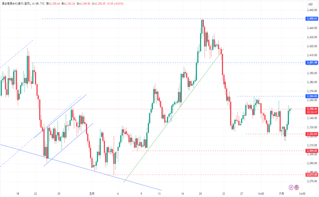 CPT Markets 【行情快报】金价因美国国债收益率下降而攀升...855 / author:CPT / PostsID:1728529