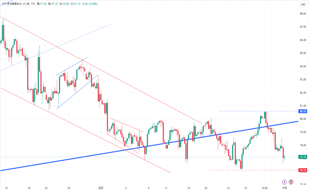 CPT Markets 【行情快报】金价因美国国债收益率下降而攀升...607 / author:CPT / PostsID:1728529
