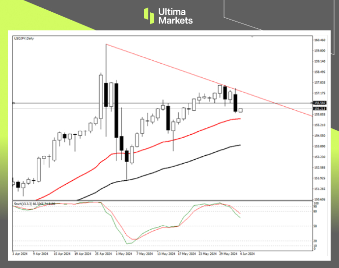 Ultima Markets：【行情分析】日元短期升值在望，决定性趋势...542 / author:Ultima_Markets / PostsID:1728534