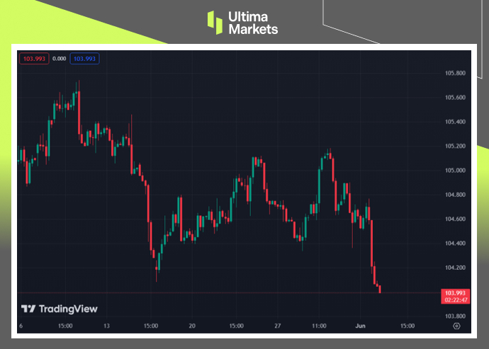 Ultima Markets：【市场热点】美国制造业下滑，美元大幅暴跌524 / author:Ultima_Markets / PostsID:1728538