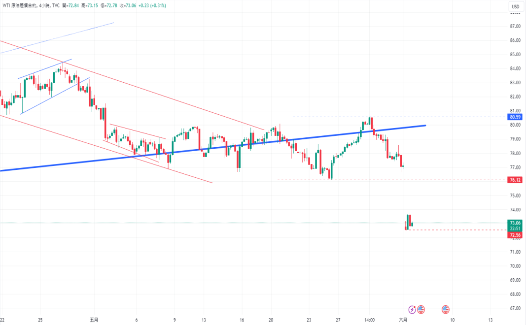 CPT Markets黄金与原油评析：大宗商品遭遇重挫，金价失守每...113 / author:CPT / PostsID:1728547